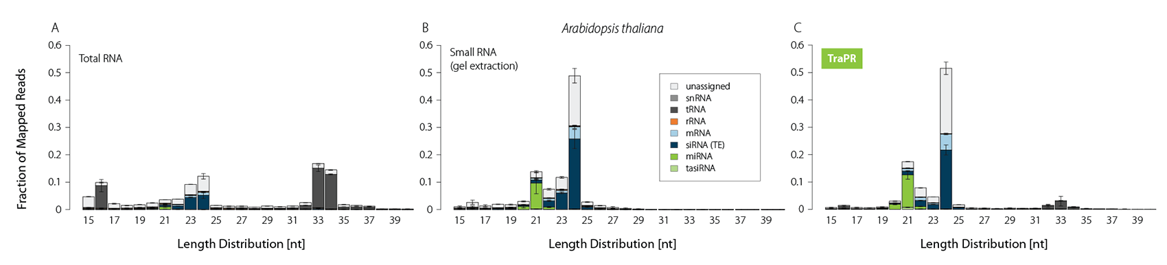 042_TraPR-_Length-distribution-bar-plot-TraPR-vs-Total-vs-Gel-Extraction_V0101.png